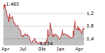 ARB IOT GROUP LIMITED Chart 1 Jahr