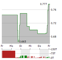 ARB IOT GROUP Aktie 5-Tage-Chart