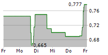 ARB IOT GROUP LIMITED 5-Tage-Chart