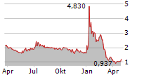 ARBE ROBOTICS LTD Chart 1 Jahr