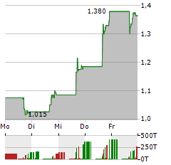 ARBE ROBOTICS Aktie 5-Tage-Chart