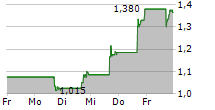 ARBE ROBOTICS LTD 5-Tage-Chart