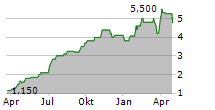 ARBITRAGE INVESTMENT AG Chart 1 Jahr