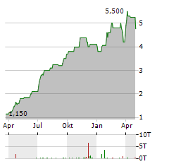 ARBITRAGE INVESTMENT Aktie Chart 1 Jahr