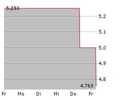 ARBITRAGE INVESTMENT AG Chart 1 Jahr