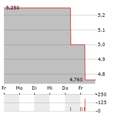 ARBITRAGE INVESTMENT Aktie 5-Tage-Chart