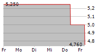 ARBITRAGE INVESTMENT AG 5-Tage-Chart