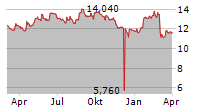 ARBONIA AG Chart 1 Jahr