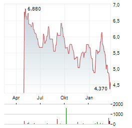 ARBONIA Aktie Chart 1 Jahr