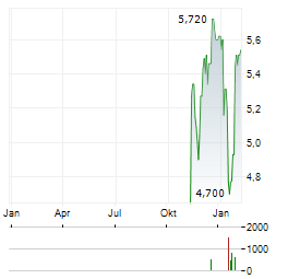 ARBONIA Aktie Chart 1 Jahr