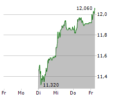 ARBONIA AG Chart 1 Jahr