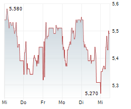 ARBONIA AG Chart 1 Jahr