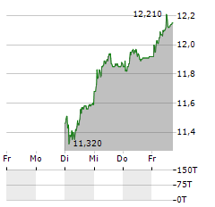 ARBONIA Aktie 5-Tage-Chart