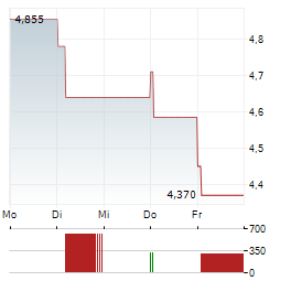 ARBONIA Aktie 5-Tage-Chart