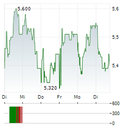 ARBONIA Aktie 5-Tage-Chart