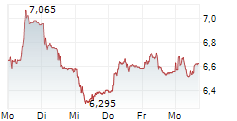 ARBONIA AG 5-Tage-Chart