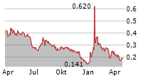 ARBOR METALS CORP Chart 1 Jahr