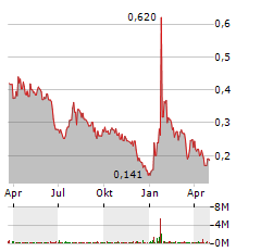 ARBOR METALS Aktie Chart 1 Jahr