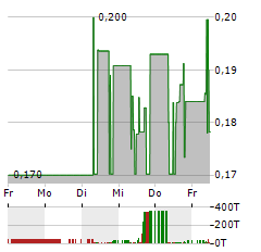 ARBOR METALS Aktie 5-Tage-Chart