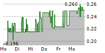 ARBOR METALS CORP 5-Tage-Chart