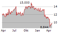 ARBOR REALTY TRUST INC Chart 1 Jahr