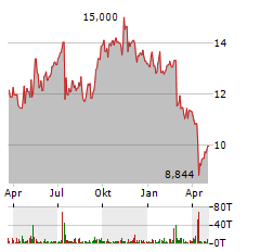 ARBOR REALTY TRUST Aktie Chart 1 Jahr