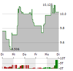 ARBOR REALTY TRUST Aktie 5-Tage-Chart