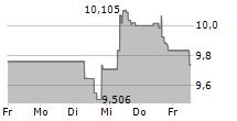 ARBOR REALTY TRUST INC 5-Tage-Chart