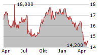 ARBOR REALTY TRUST INC PFD D Chart 1 Jahr