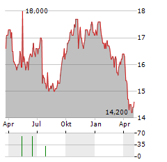 ARBOR REALTY TRUST INC PFD D Aktie Chart 1 Jahr