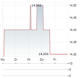 ARBOR REALTY TRUST INC PFD D Aktie 5-Tage-Chart