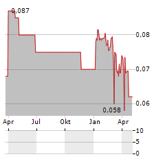 ARBORGEN Aktie Chart 1 Jahr