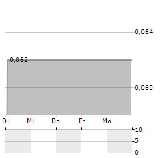 ARBORGEN Aktie 5-Tage-Chart