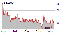 ARBUTHNOT BANKING GROUP PLC Chart 1 Jahr