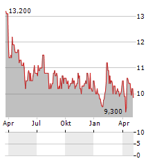 ARBUTHNOT BANKING Aktie Chart 1 Jahr