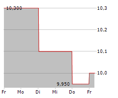 ARBUTHNOT BANKING GROUP PLC Chart 1 Jahr