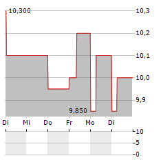 ARBUTHNOT BANKING Aktie 5-Tage-Chart