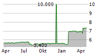 ARBUTHNOT BANKING GROUP PLC NON-VOTING Chart 1 Jahr