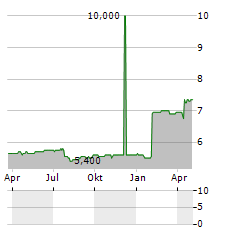 ARBUTHNOT BANKING GROUP PLC NON-VOTING Aktie Chart 1 Jahr