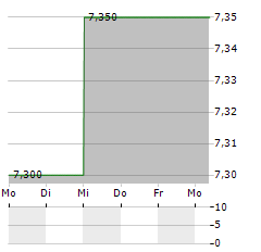 ARBUTHNOT BANKING GROUP PLC NON-VOTING Aktie 5-Tage-Chart