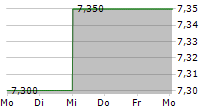 ARBUTHNOT BANKING GROUP PLC NON-VOTING 5-Tage-Chart