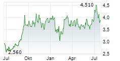 ARBUTUS BIOPHARMA CORPORATION Chart 1 Jahr