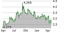 ARBUTUS BIOPHARMA CORPORATION Chart 1 Jahr