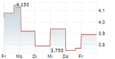 ARBUTUS BIOPHARMA CORPORATION 5-Tage-Chart