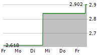 ARBUTUS BIOPHARMA CORPORATION 5-Tage-Chart