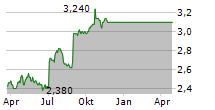 ARC DOCUMENT SOLUTIONS INC Chart 1 Jahr