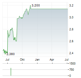 ARC DOCUMENT SOLUTIONS Aktie Chart 1 Jahr