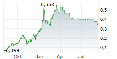 ARC MINERAL ROYALTIES LTD Chart 1 Jahr