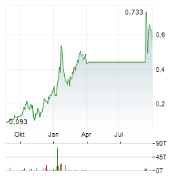ARC MINERAL ROYALTIES Aktie Chart 1 Jahr