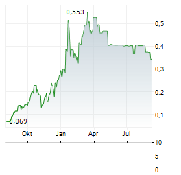 ARC MINERAL ROYALTIES Aktie Chart 1 Jahr